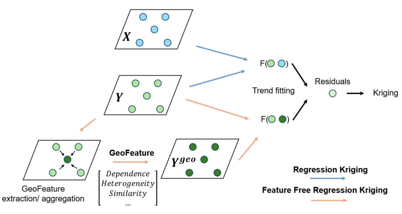 Feature-free regression kriging